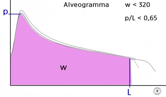 alveogramma integrali