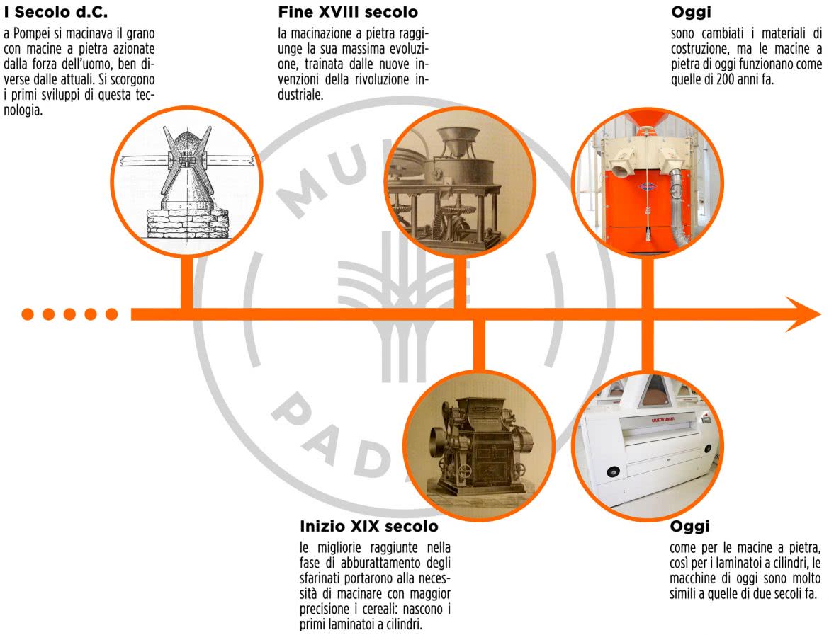 Macinazione a pietra, l'evoluzione e la storia della macinazione