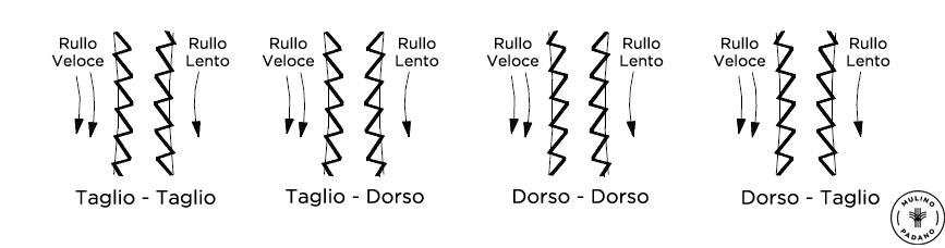 posizioni_di_lavoro_rulli_laminatoio_farina_mulino_padano