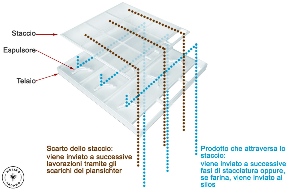 telaio_staccio_plansichter_mulino_padano