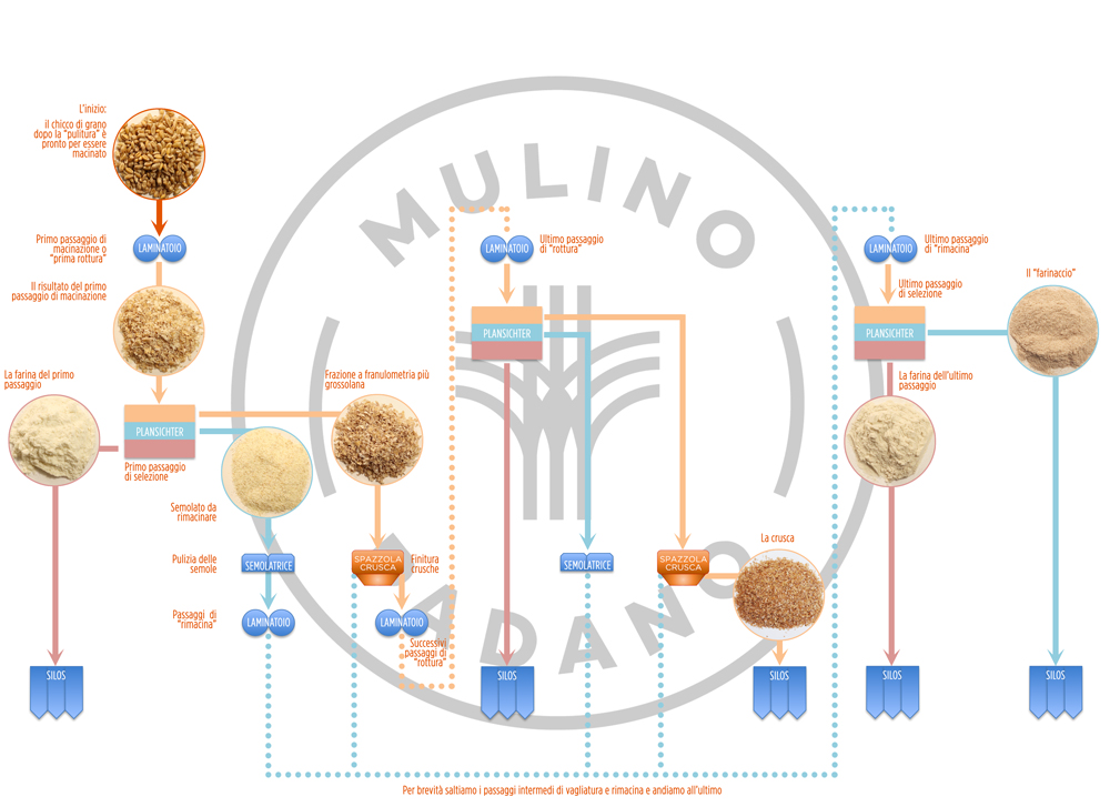 diagramma di un mulino
