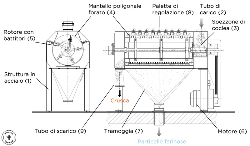 finitrice da crusca