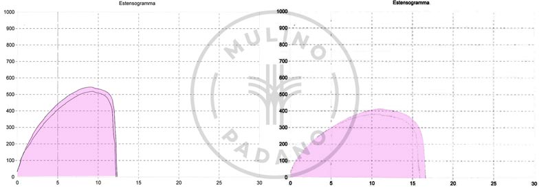 Curve con uguale energia, ma diverso rapporto